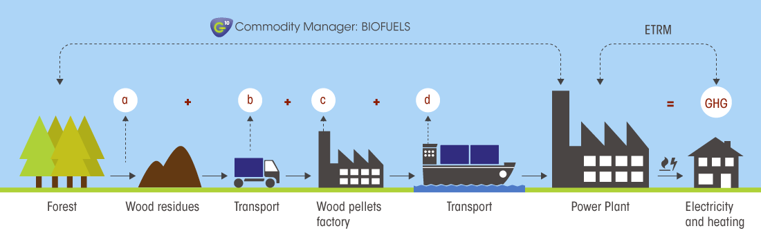 commodity manager biofuels